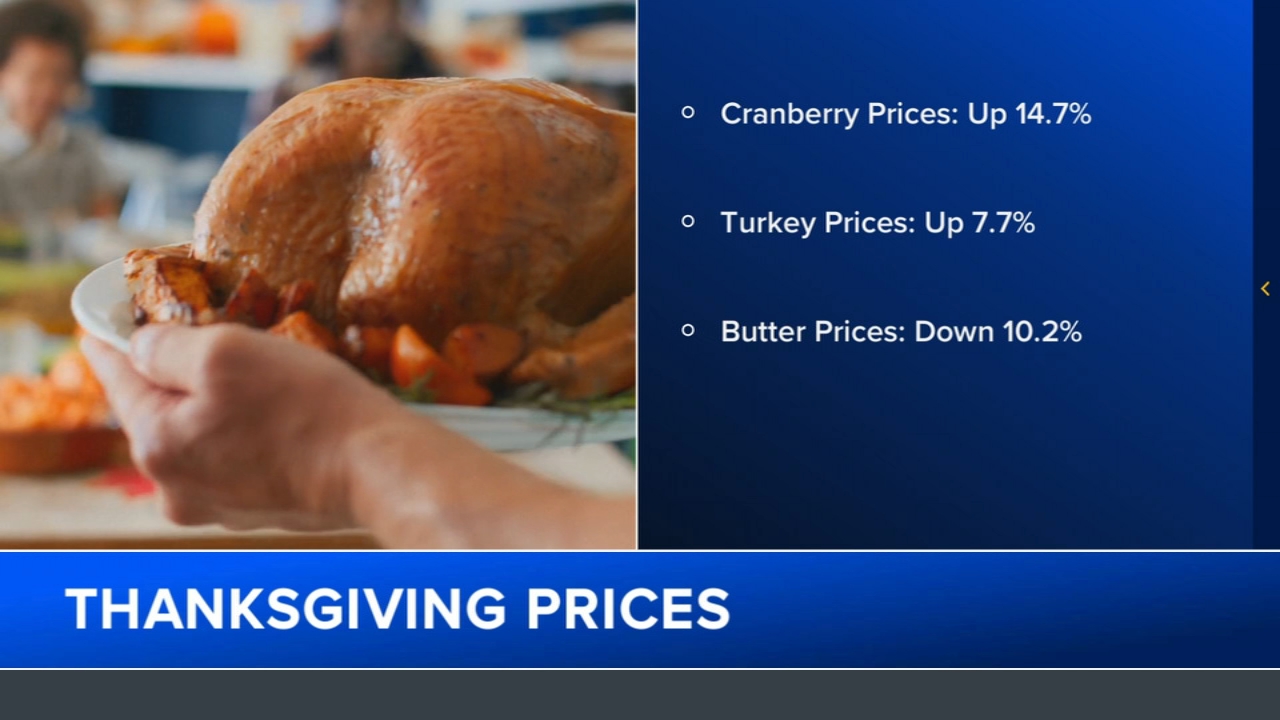 Thanksgiving food forecast: Prices going up, but there are 'bright spots'
— ABC 7 Bay Area, Walnut Creek Business news